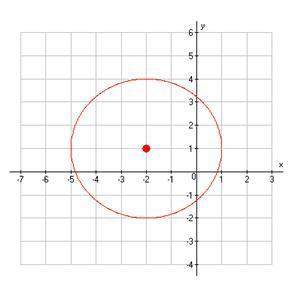1. the equation of a circle is (x + 3)2 + (y + 5)2 = 8. determine the coordinates of the center of t