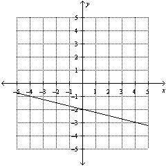 Find the slope of the line.  a-4 b--1/4 c-1/4 d--4