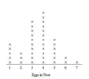 the line plot shows the number of eggs found in each nest in a park. how many more nests had