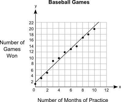 Me  the graph shows the relationship between the number of months different students practiced