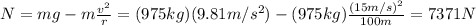 N=mg-m \frac{v^2}{r}=(975 kg)(9.81 m/s^2)-(975 kg) \frac{(15 m/s)^2}{100 m}=7371 N