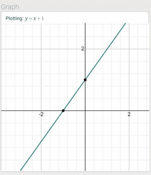 Graph the function. for the function whose graph is shown below, which is the correct formula for th