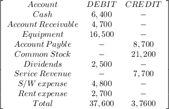\left[\begin{array}{ccc}Account&DEBIT&CREDIT\\Cash&6,400&-\\Account\: Receivable&4,700&-\\Equipment&16,500&-\\Account \: Payble&-&8,700\\Common \: Stock&-&21,200\\Dividends&2,500&-\\Serice \: Revenue&-&7,700\\S/W \: expense&4,800&-\\Rent \: expense&2,700&-\\Total&37,600&3,7600\\\end{array}\right]