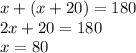 x + (x + 20) = 180 \\ 2x + 20 = 180 \\ x = 80