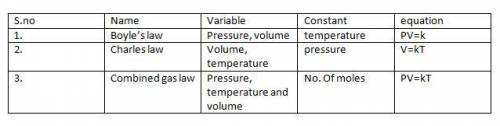 The incomplete table below shows selected characteristics of gas laws. name variables constants equa