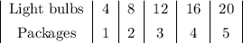 \begin{tabular}&#10;{|c|c|c|c|c|c|}&#10;Light bulbs&4&8&12&16&20\\[1ex]&#10;Packages&1&2&3&4&5&#10;\end{tabular}