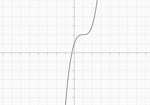 The graph of the parent function f(x) = x3 is translated to form the graph of g(x) = (x – 1)3 + 2. w