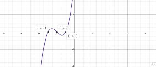 Which is the graph of the function f(x) = x3 + 6x2 + 11x + 6?