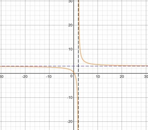 Sketch the asymptotes, and graph the function. y = 5/x-2+3