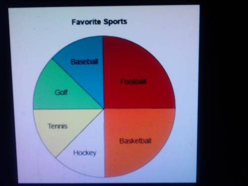 Peter surveyed 40 of his friends to find out their favorite sports. the results are shown in the cir