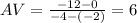 AV= \frac{-12-0}{-4-(-2)} =6