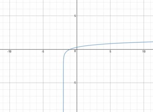 Which graph represents the function f(x) = log10(x + 2)?