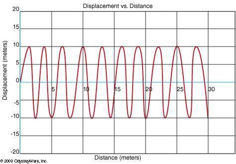 Which of the following mechanical waves has the most energy?