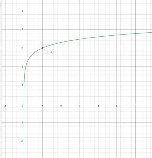 What function is graphed below?  graph begins in the fourth quadrant and is increasing quickly. as t