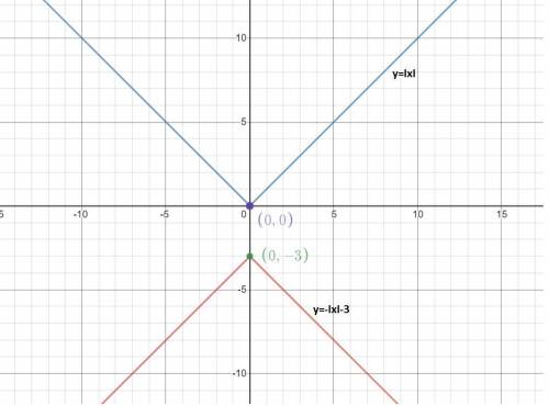 The absolute value function, f(x) = –|x| – 3, is shown. what is the range of the function?
