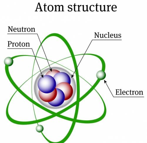 Describe the general structure of an atom.