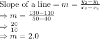 \text{Slope of a line}=m=\frac{y_2-y_1}{x_2-x_1}\\\Rightarrow m= \frac{130-110}{50-40}\\\Rightarrow\frac{20}{10}\\\Rightarrow m= 2.0