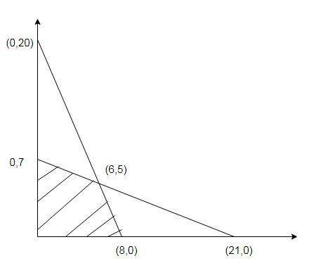 The corner points for the bounded feasible region determined by the system of inequalities:  5x + 2y