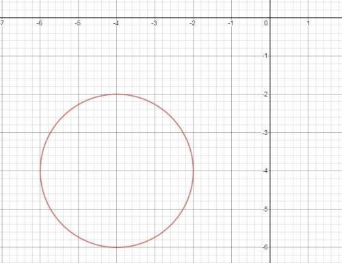 Find the radius of the circle with equation x²+y²+8x+8y+28=0