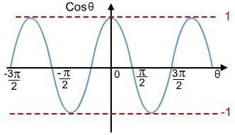 What is the range of a cosine function?  a.  irrational numbers  c.  positive numbers  b.  negative