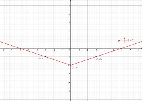 Use integer values of x from -3 to 3 to graph the equation. y = 1/3 ∣x∣ - 2