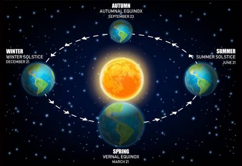 In which part of the world is an equinox most different from other days of the year