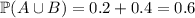 \mathbb P(A\cup B)=0.2+0.4=0.6