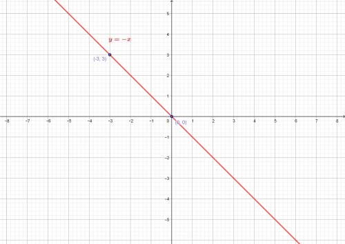 Use the integer values of x from -3 to 13 to graph the equation y= -x