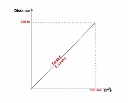 The rise of a line on a distance-versus-time graph is 900m and the run is 3 min. what is the slope