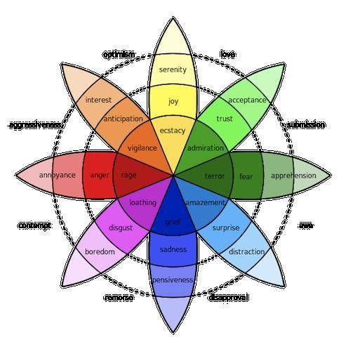 Which emotion is the opposite of trust on robert plutchik’s wheel of emotions?is the opposite of tru