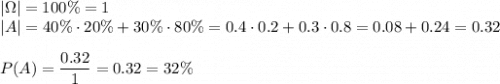 |\Omega|=100\%=1\\&#10;|A|=40\%\cdot20\%+30\%\cdot80\%=0.4\cdot0.2+0.3\cdot0.8=0.08+0.24=0.32\\\\&#10;P(A)=\dfrac{0.32}{1}=0.32=32\%