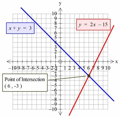 Q# 20 solve the system by graphing. x + y = 3 , y = 2 x - 15