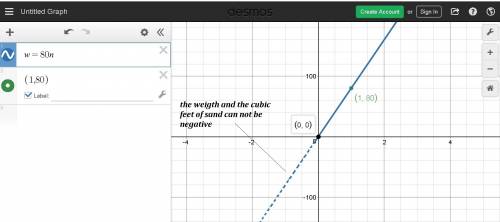 For a certain type of sand, 1 cubic foot weighs 80 pounds. use the ray tool to make a graph that sho