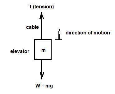 An elevator held by a single cable is ascending but slowing down. part a is the work done by tension