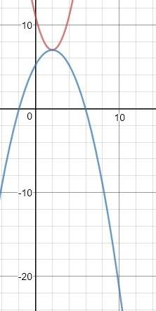Write the equation of the parabola that has the vertex at point (2,7) and passes through the point (