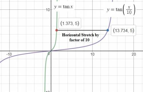 The graph of the function y=tan(x) was horizontally stretched so that its period became 10 pi. which