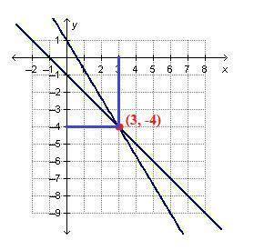 The system of linear equations 5x+2y = 3 and x+y = -1 is graphed below.what is the solution to the s