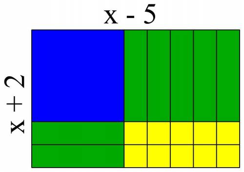 The partial factorization of x2 – 3x – 10 is modeled with algebra tiles. which unit tiles are needed