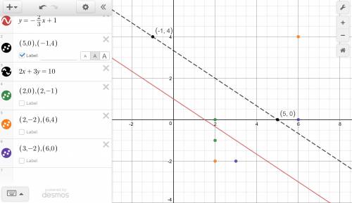 Which line set of points are part of a line that is parallel to the line y = (-⅔)x ­ + 1 (5, 0), (­-