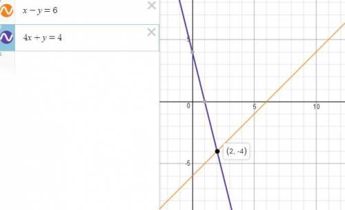 Graph the system of equations. { x−y=6 4x+y=4 use the line tool to graph the lines.