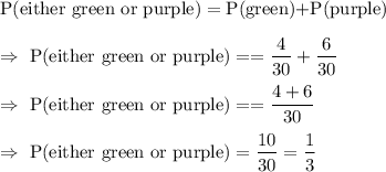 \text{P(either green or purple)}=\text{P(green)+P(purple)}\\\\\Rightarrow\ \text{P(either green or purple)}==\dfrac{4}{30}+\dfrac{6}{30}\\\\\Rightarrow\ \text{P(either green or purple)}==\dfrac{4+6}{30}\\\\\Rightarrow\ \text{P(either green or purple)}=\dfrac{10}{30}=\dfrac{1}{3}