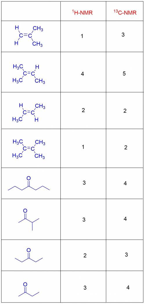 How many unique 1h nmr and 13c nmr signals exist for each compound?