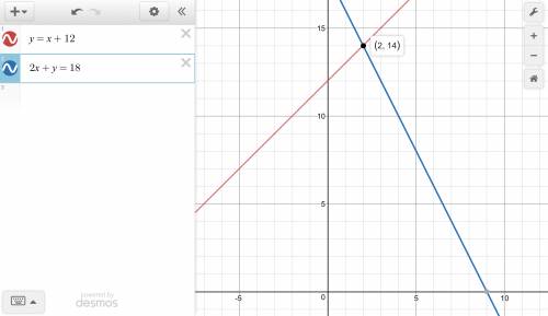 If x and y are two numbers that satisfy both the linear equations y=x+12 and 2x+y=18, then y=?
