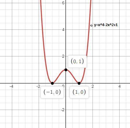 The graph of y = x4 – 2x2 + 1 is shown. which point is a relative maximum?