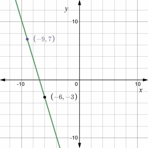 Complete the equations of the line through (-9,7) and (-6,-3)