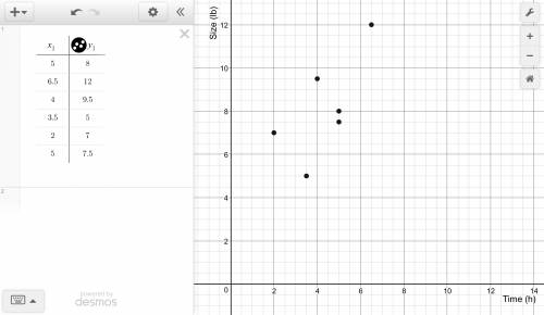Use the data to create a scatter plot.  size (lb)  8  12  9.5 5  7  7.5 time (h) 5 6.5  4 3.5 2  5