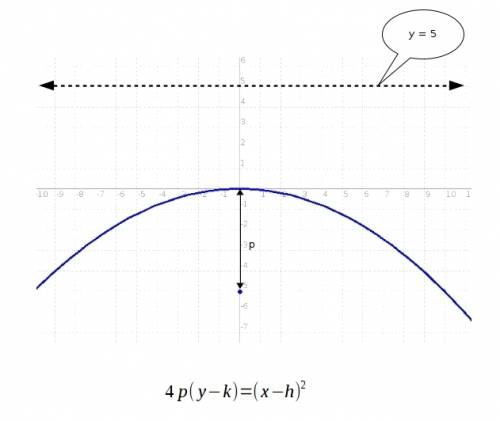 Write an equation for a parabola in which the set of all points in the plane are equidistant from th