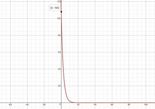 Which is the graph of the sequence defined by the function f(x +1)=2/3f(x) if the initial value of t