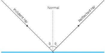 Light strikes a mirror's surface at 33 degrees to the surface. what will the angle of reflection be?