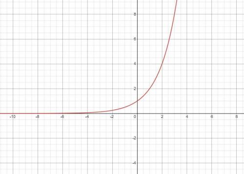 Given the parent function f(x) = 2x, which graph shows f(x) + 1?  answer is the photo!